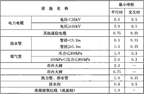 表16.2.10-1  管道和其他地下管线及建筑物间的最小净距(m)