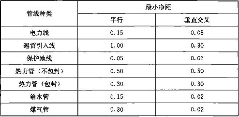 表16.2.10-2  沿墙架设电缆与其他管线的最小净距(m)