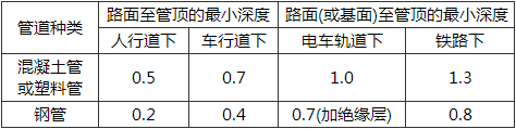 表16.2.9  特殊地段管道顶部至路面的埋深(m)