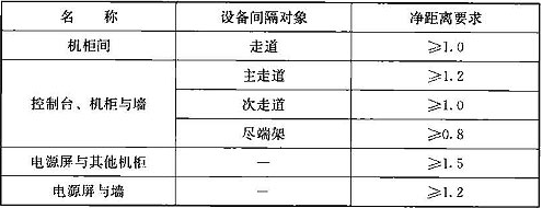 表19.7.5  信号设备室内布置间距(m)