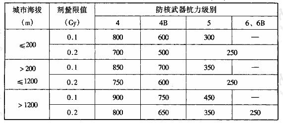 表3.3.15 室内出入口临空墙最小防护厚度(mm)