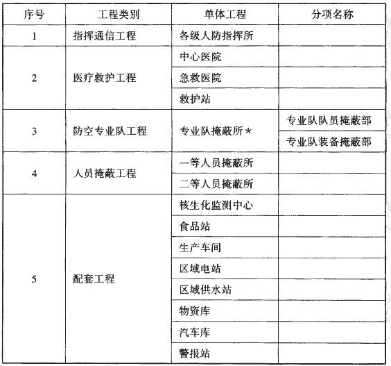 表1-1 防空地下室的工程类别及相关称谓