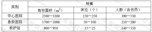 表3.2.1-1 医疗救护工程的规模