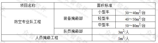 表3.2.1-2 防空专业队工程、人员掩蔽工程的面积标准