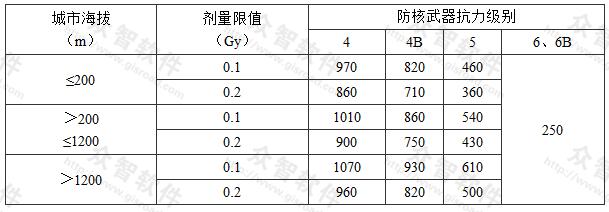 表3.2.2-1 有上部建筑的顶板最小防护厚度(mm)