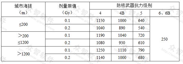 表3.2.2-2 无上部建筑的顶板最小防护厚度(mm)