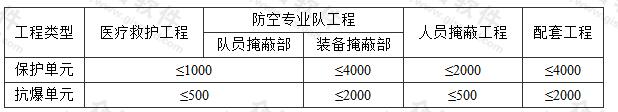 表3.2.6 防护单元、抗爆单元的建筑面积(m2)