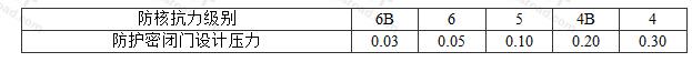 表3.2.10-1 抗力相同相邻单元的连通口防护密闭门设计压力值（MPa）