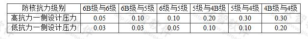 表3.2.10-2 抗力不同相邻单元的连通口防护密闭门设计压力值(MPa)