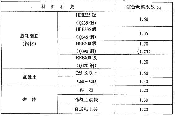 表4.2.3 材料强度综合调整系数γd