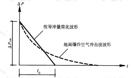 图4.3.2 常规武器地面爆炸空气冲击波简化波形