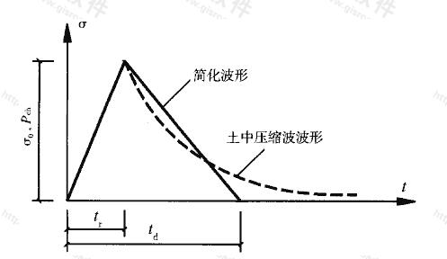 图4.3.3 常规武器地面爆炸土中压缩波简化波形