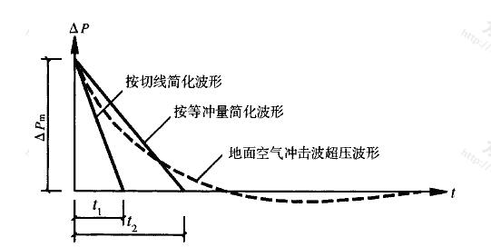 图4.4.1 核武器爆炸地面空气冲击波简化波形