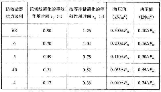 表4.4.1 地面空气冲击波主要设计参数