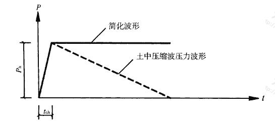 图4.4.2 土中压缩波简化波形