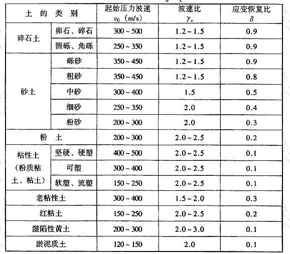 表4.4.3-1 非饱和土v0、γc、δ值