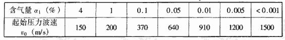 表4.4.3-2 饱和土起始压力波速v0值