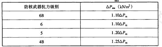 表4.4.7 土中外墙计算中考虑上部建筑影响采用的空气冲击波超压计算值△Pms
