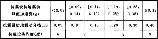 表3.1.3 抗震设防地震动峰值加速度与抗震设防地震动分档和抗震设防烈度之间对应关系