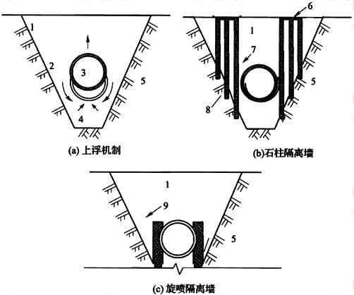 图15 防渗墙防止液化引起隧道上浮的隔离原理