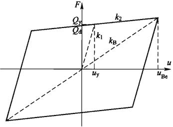 图A.0.4铅芯橡胶支座、高阻尼橡胶支座的非线性本构模型和等效线性刚度