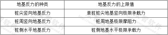 表B.1.1 地基反力的上限值