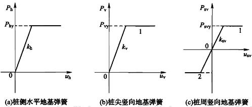 图B.1.1-2 桩土相互作用地基弹簧模型