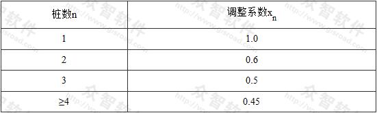 表B.1.2-1 水平地基刚度调整系数xn