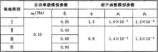 表C.0.5 计算ρgrgs、ρgrjs、和ρirjs的地震动参数取值