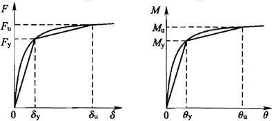 图D.1.2 弹簧本构关系