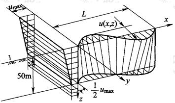 图E.0.2 土层的水平峰值位移沿深度变化规律