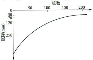 图3 桩数-沉降关系曲线示意
