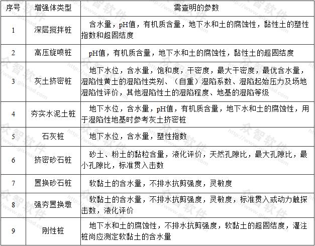 表4.0.3 不同增强体类型需查明的参数