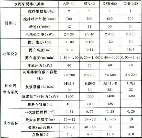 表1 水泥浆搅拌机技术参数（1）