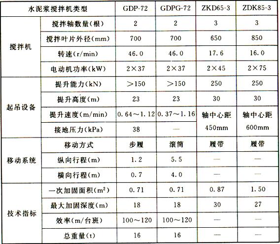 表2 水泥浆搅拌机技术参数(2)