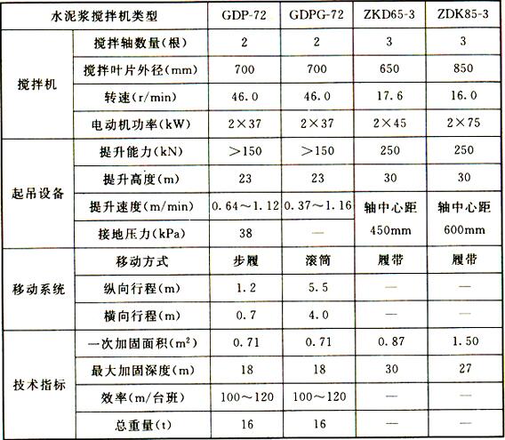 表2 水泥浆搅拌机技术参数（2）