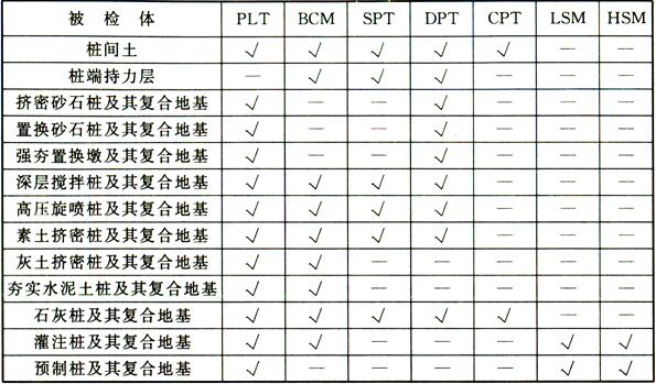 表8 适宜的检测和监测方法