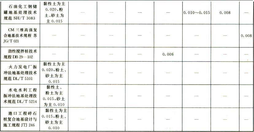 表9 复合地基承载力特征值对应相对沉降标准