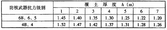 表4.5.3 h≥hｍ时非饱和土的综合反射系数K值