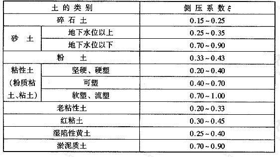 表4.5.5 核武器爆炸动荷载作用下土的侧压系数ξ值