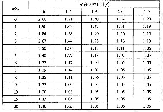 表4.6.5 动力系数Kd