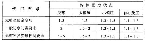 表4-2 钢筋混凝土构件的设计延性比