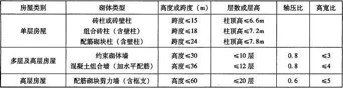 表1.2.2-2 非抗震设计时砌体结构房屋砌体类型的适用范围