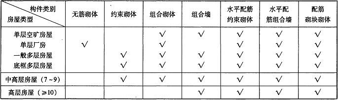 表1.2.2-1 砌体结构房屋构件类别选用表