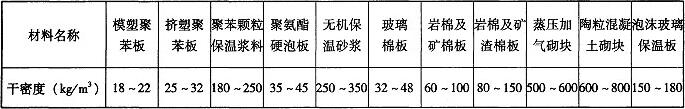 表2.2.4 墙体内、外保温材料的干密度