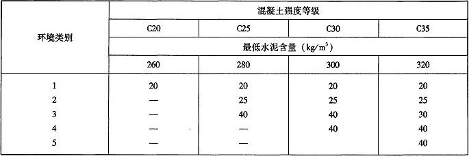 表2.4.3 钢筋的最小保护层厚度