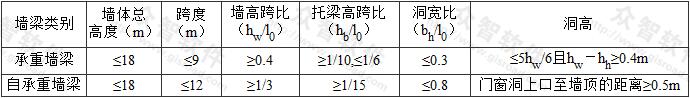 表5.9.1 墙梁的一般规定