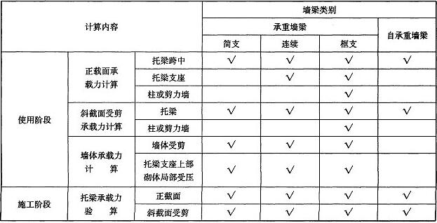 表5.9.2 墙梁计算内容