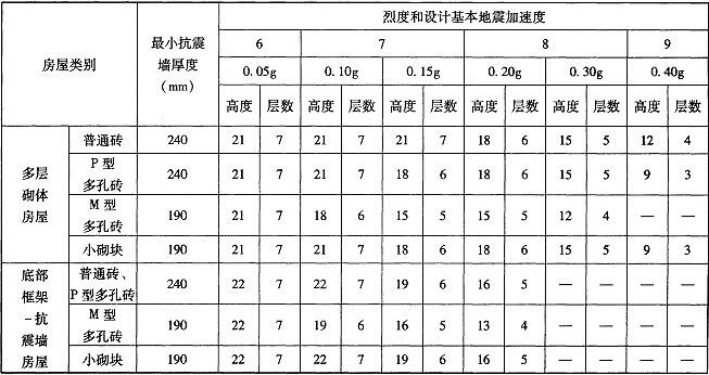 表7.2.1 丙类房屋的层数和总高度限值(m)