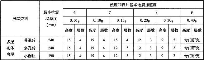 表7.2.5 乙类中小学教学楼等房屋的层数和总高度限值(m)